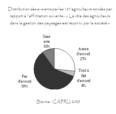 Graphique rôles des agriculteurs dans la gestion des paysages